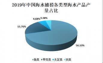 2021-2027年中國海水捕撈各類型海水產品市場調查與發展前景預測報告