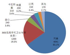 統(tǒng)計(jì)口徑之爭(zhēng) 手機(jī)安全市場(chǎng)“老大”寶座花落誰家？